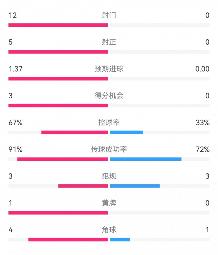  攻防戰(zhàn)！巴黎0-0利物浦半場(chǎng)：巴黎12射5正3次得分機(jī)會(huì)，紅軍0射門