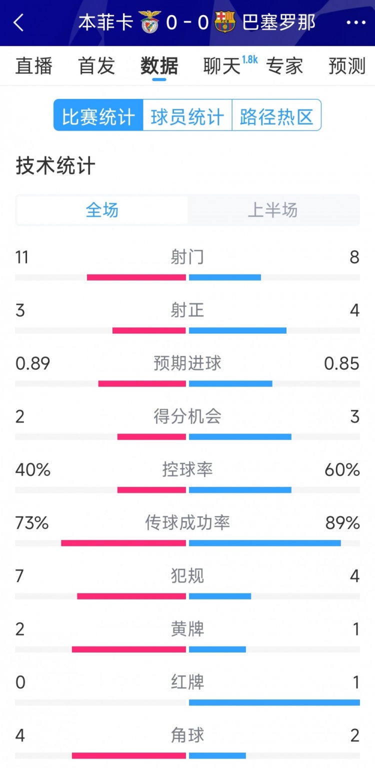  十人作戰(zhàn)，巴薩vs本菲卡半場(chǎng)數(shù)據(jù)：射門8-11，射正4-3