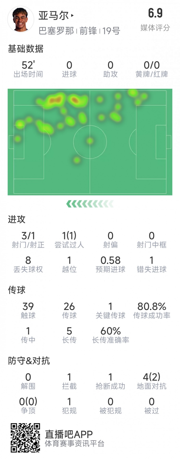  亞馬爾本場數(shù)據(jù)：3射1正，1次過人，1次錯失良機，評分6.9分