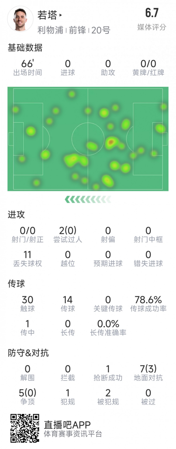  若塔本場數(shù)據(jù)：0射門，12次對抗僅3次成功，1次搶斷，評分6.7分