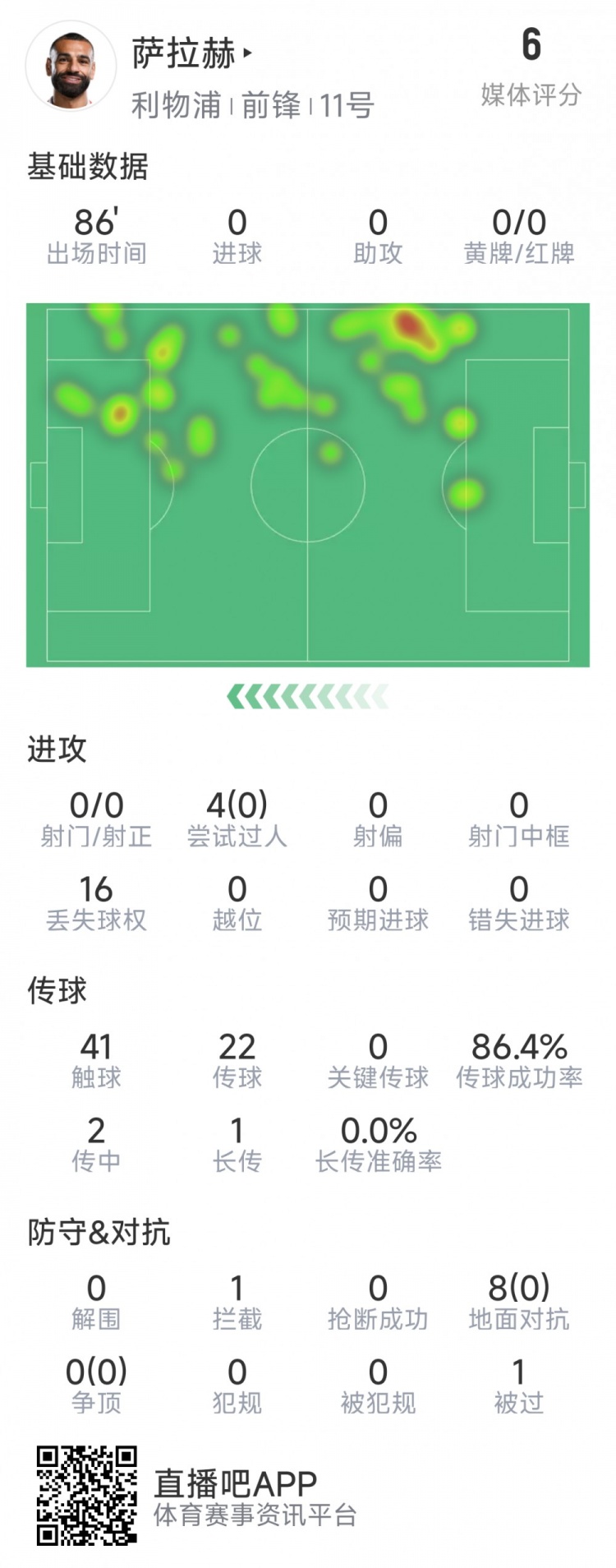  薩拉赫本場數(shù)據(jù)：射門&關鍵傳球多項掛零，8次對抗無一次成功