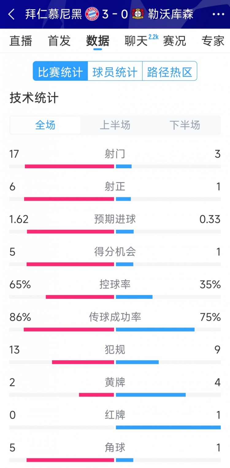  碾壓！拜仁3-0勒沃庫森全場(chǎng)數(shù)據(jù)：射門17-3，射正6-1
