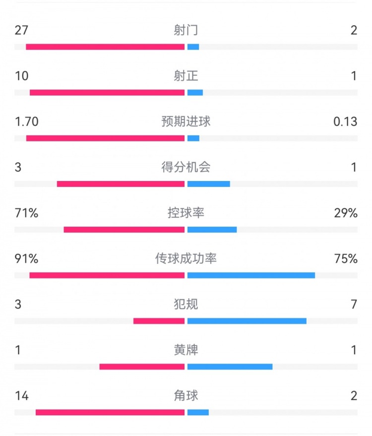  這就是足球！巴黎0-1利物浦：巴黎27射14角球無果，紅軍2射1進(jìn)球