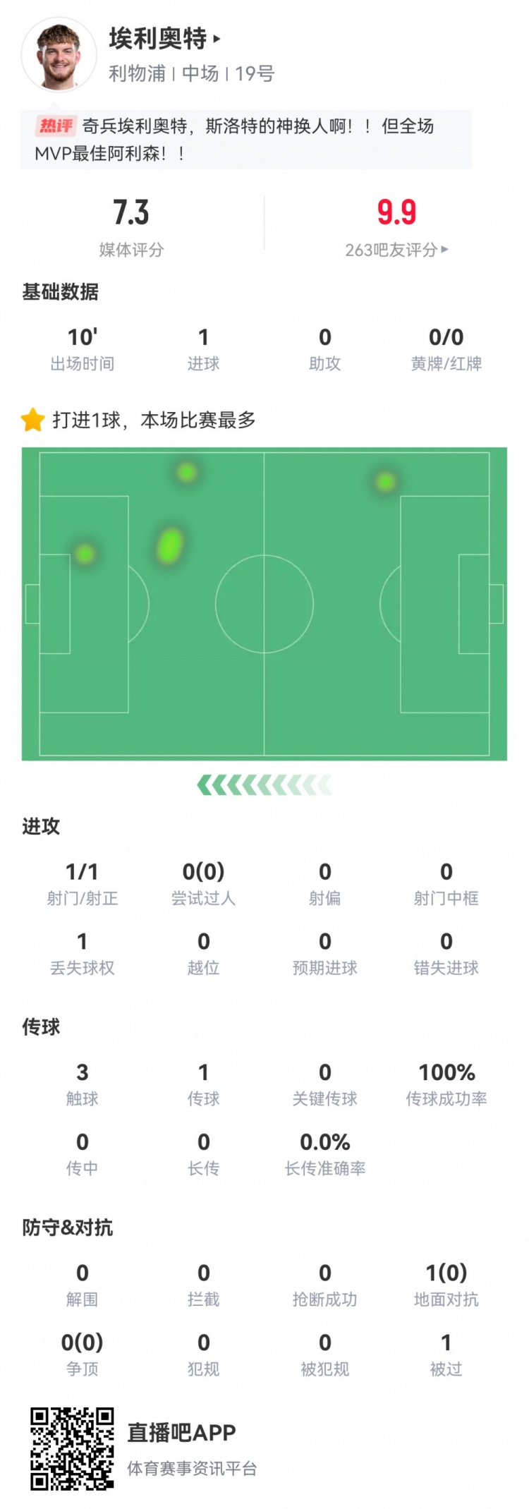  神兵天降！埃利奧特?cái)?shù)據(jù)：替補(bǔ)10分鐘，首次觸球即絕殺，評(píng)分7.3
