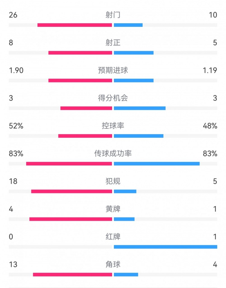 十人巴薩1-0本菲卡：射門(mén)10-26，射正5-8，犯規(guī)5-18，角球4-13