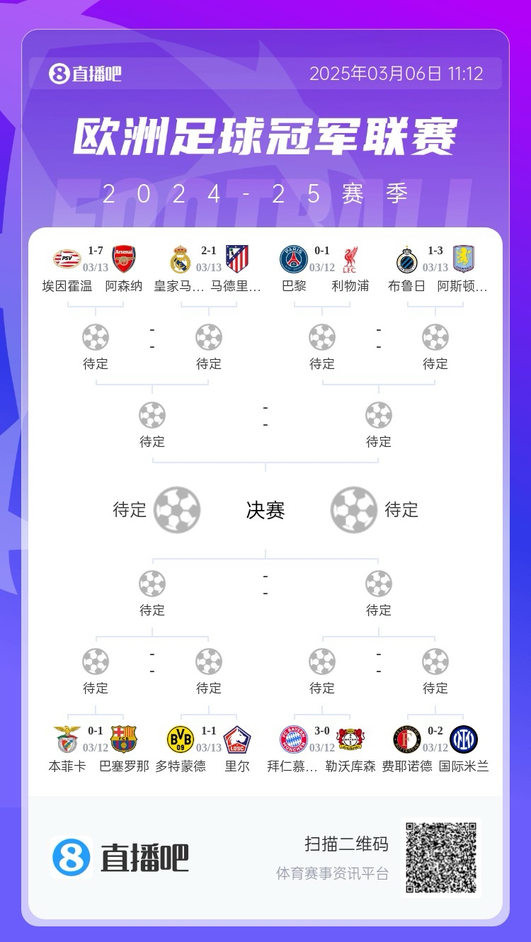  三英戰(zhàn)馬德里？英超3隊(duì)首回合全勝，槍手已穩(wěn)&維拉紅軍占先機(jī)