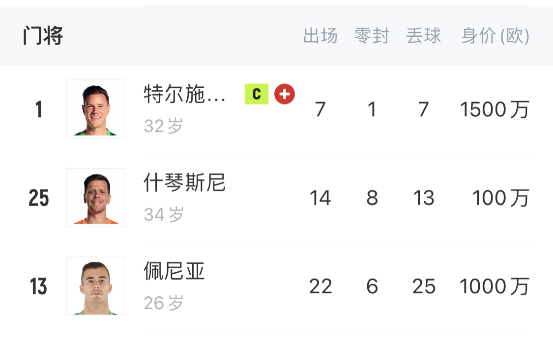  如何抉擇？一門特獅32歲，佩尼亞26歲，34歲什琴斯尼合同6月到期