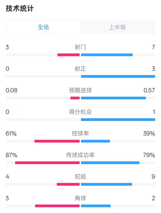  皇社半場(chǎng)0-0曼聯(lián)數(shù)據(jù)：射門3-7，射正0-3，控球率61%-39%