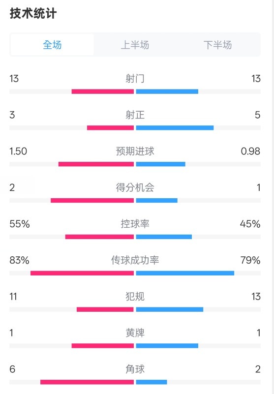  皇社1-1曼聯(lián)全場數(shù)據(jù)：射門13-13，射正3-5，控球率55%-45%