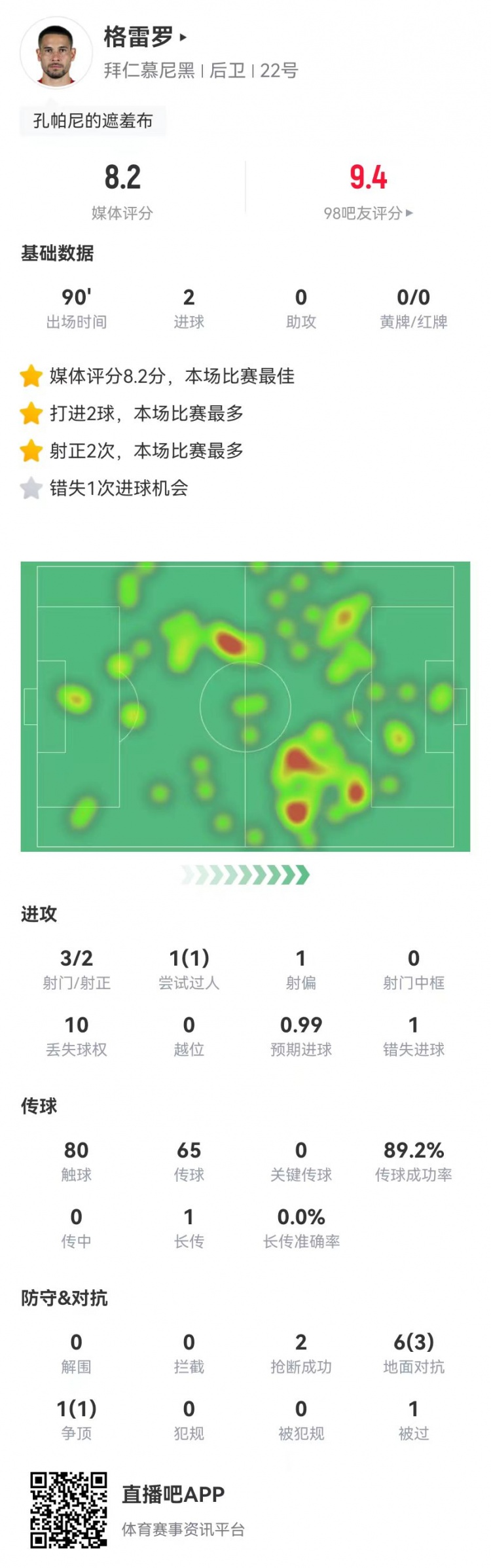  格雷羅本場3射2正進(jìn)2球+1失良機(jī) 7對(duì)抗4成功，8.2分全場最高
