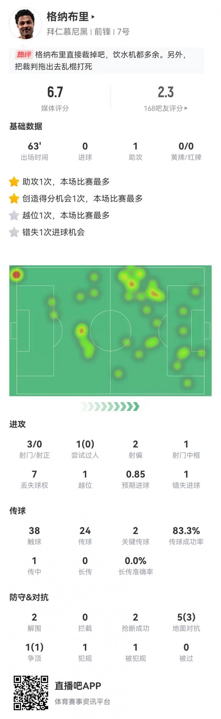  格納布里本場1中框+1助攻+1失點(diǎn) 3射0正 6對(duì)抗4成功 獲評(píng)6.7分