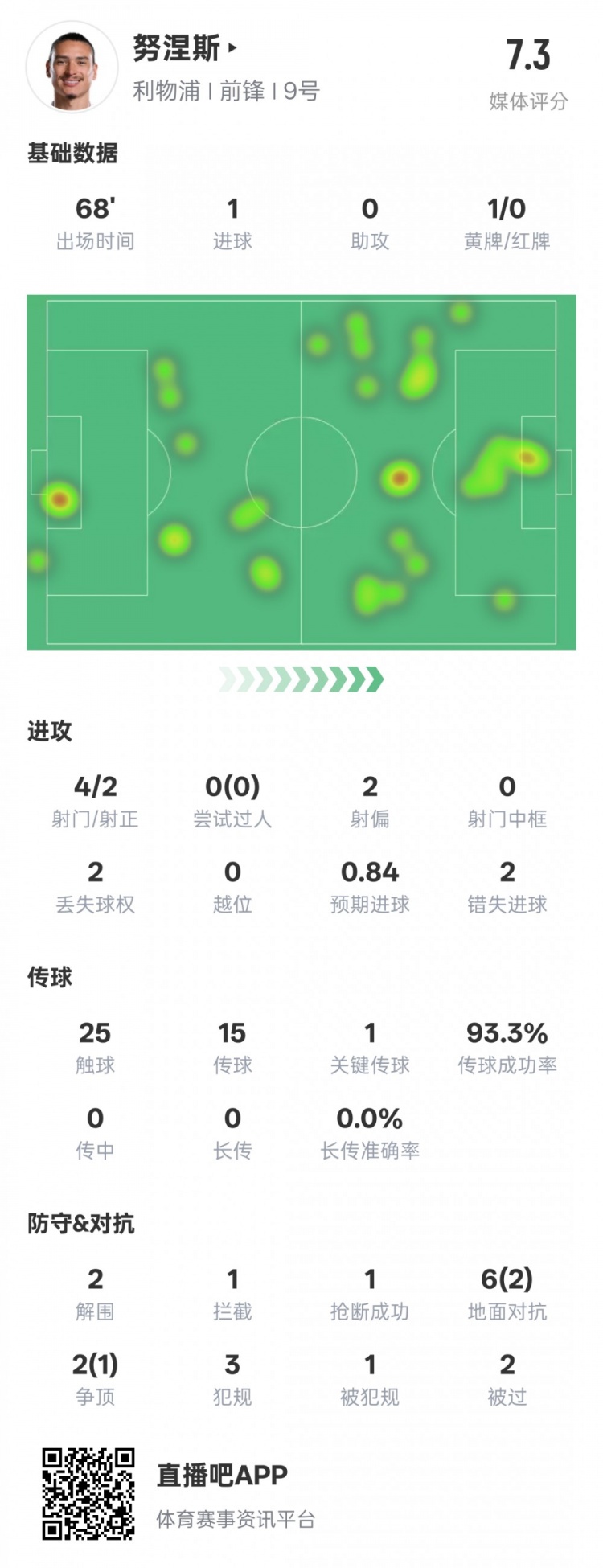  努涅斯本場數(shù)據(jù)：1進(jìn)球1關(guān)鍵傳球2錯(cuò)失進(jìn)球機(jī)會(huì)，評(píng)分7.3
