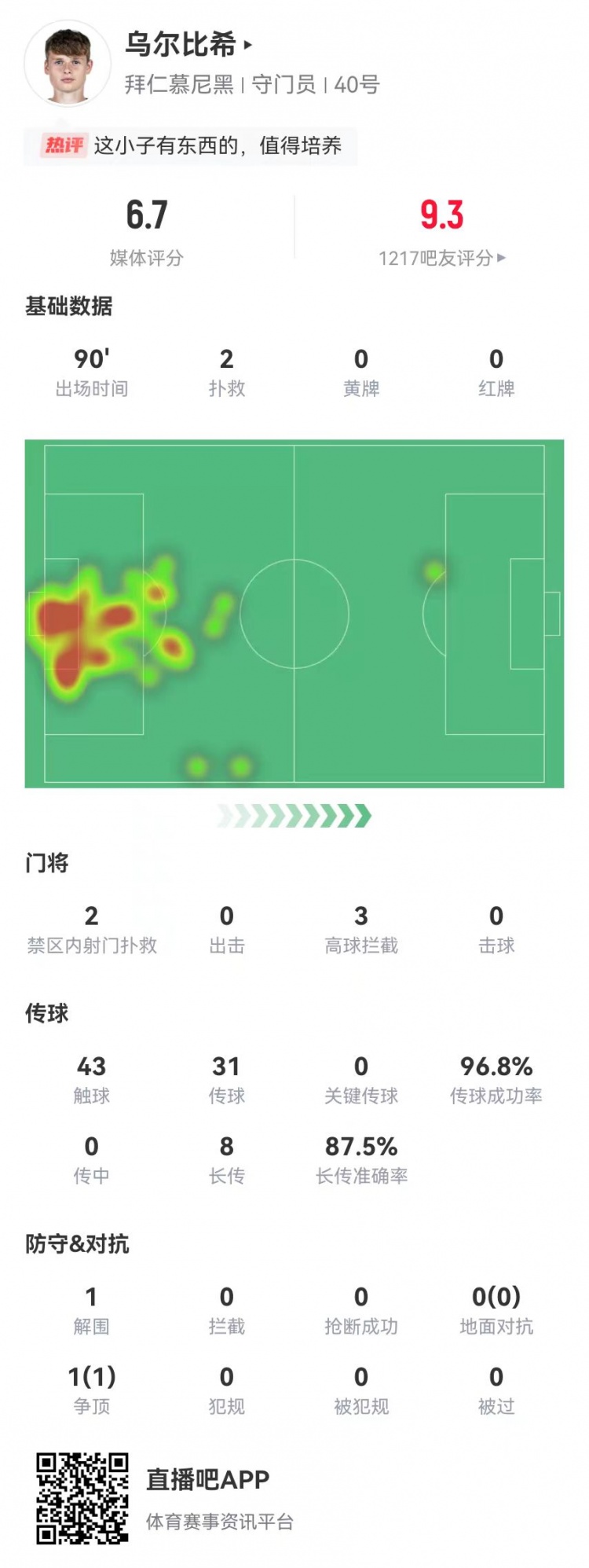  烏爾比希德甲首秀數(shù)據(jù)：2撲救&被打進(jìn)3球，8長傳7成功，獲評(píng)6.7分