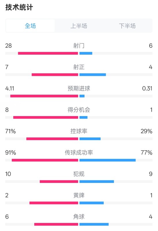 利物浦3-1南安普頓數(shù)據(jù)：射門28-6，射正7-4，控球率71%-29%