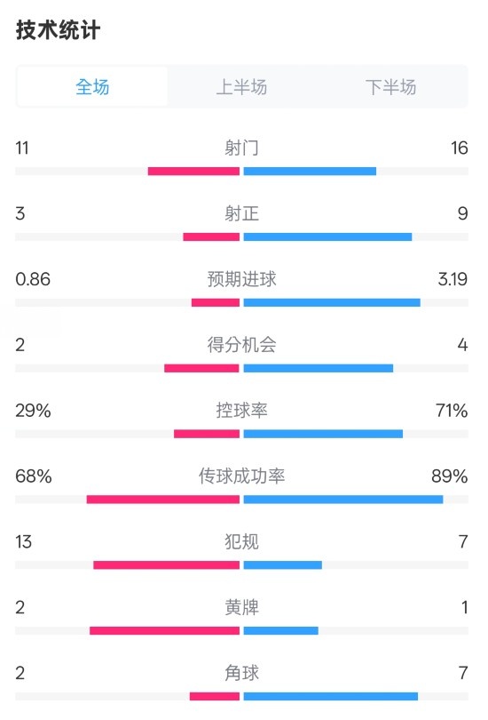 萊切2-3米蘭全場數(shù)據(jù)：射門11-16，射正3-9，控球率29%-71%