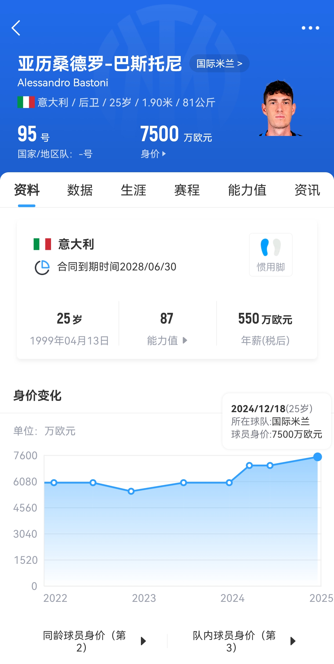  25歲身價(jià)7500萬(wàn)！巴斯托尼83分鐘人球分過(guò)奔襲策動(dòng)，圖拉姆失空門(mén)
