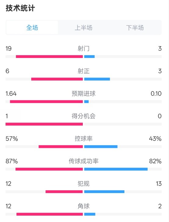  占優(yōu)！切爾西1-0藍(lán)狐數(shù)據(jù)：射門(mén)19-3，射正6-3，控球率57%-43%