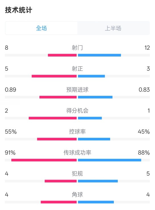  皇馬半場2-1巴列卡諾數據：射門8-12，射正5-3，控球率55%-45%