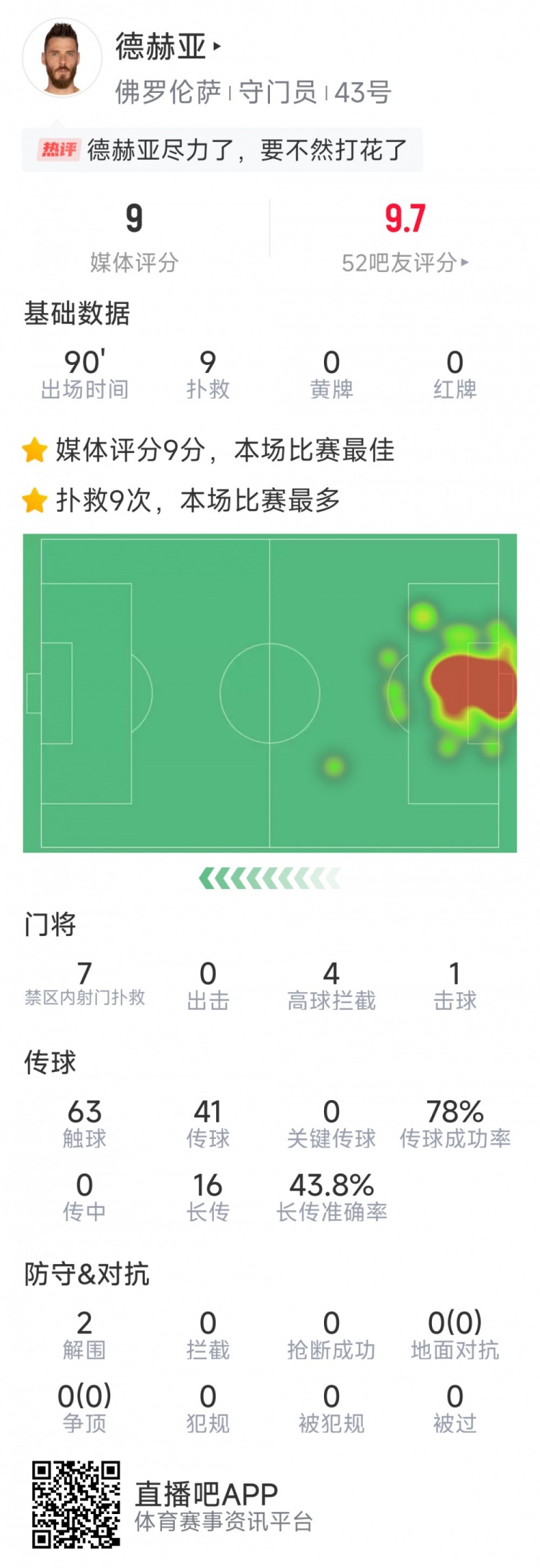  盡力局！德赫亞本場(chǎng)貢獻(xiàn)9次撲救，難阻球隊(duì)1-2不敵那不勒斯