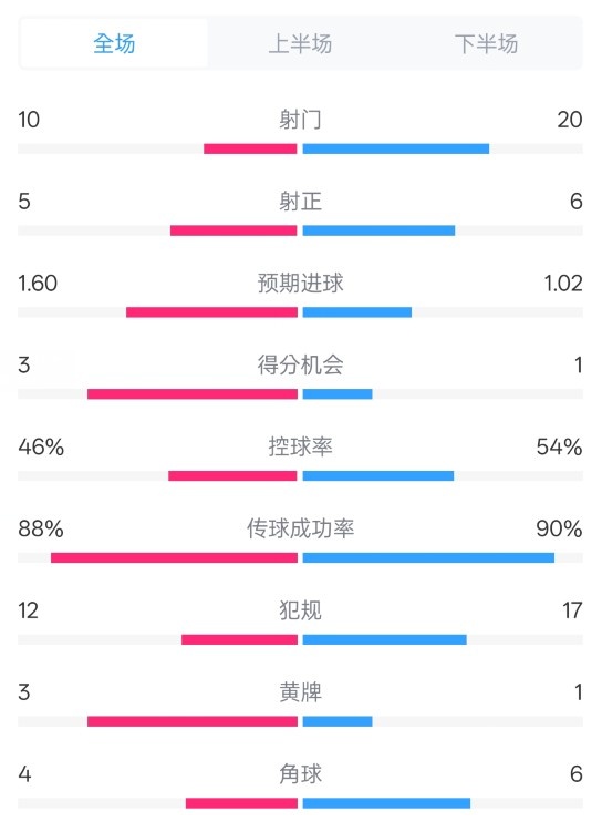  皇馬2-1巴列卡諾數(shù)據(jù)：射門10-20，射正5-6，控球率46%-54%