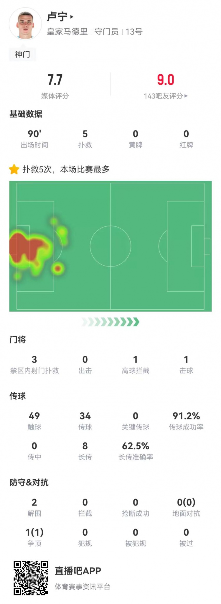  來之能戰(zhàn)！盧寧本場數(shù)據(jù)：5撲救+8長傳5成功，獲評(píng)7.7分