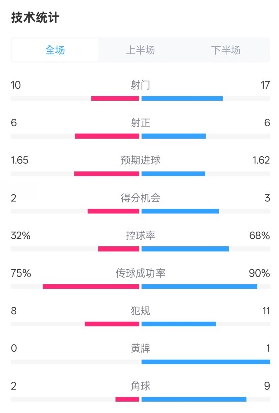  曼聯(lián)1-1阿森納全場(chǎng)數(shù)據(jù)：射門10-17，射正6-6，控球率32%-68%