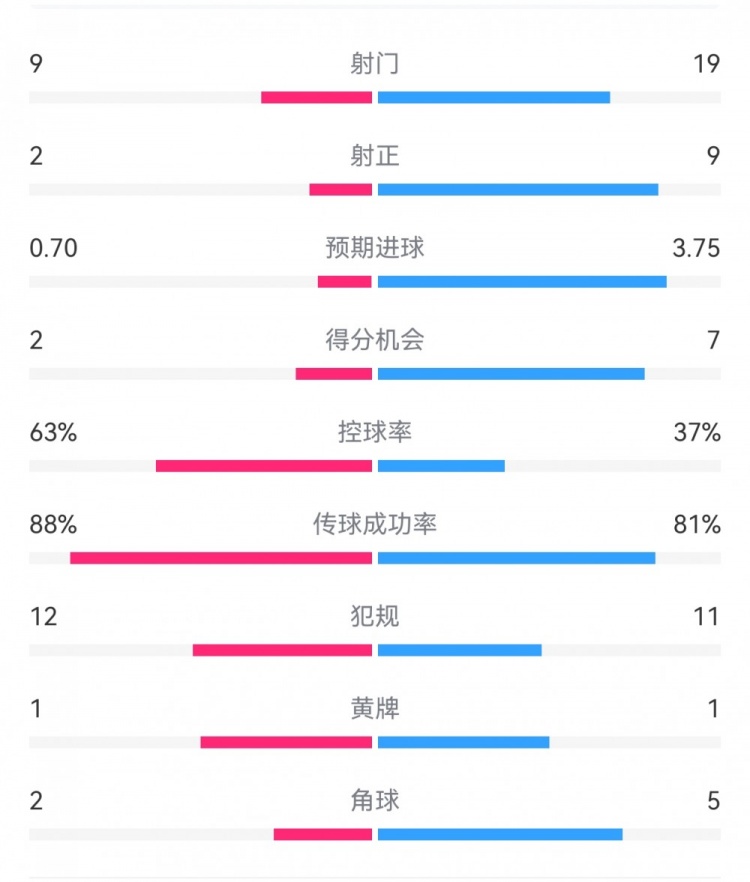  尤文0-4亞特蘭大：射門9-19，得分機(jī)會2-7，預(yù)期進(jìn)球0.70-3.75