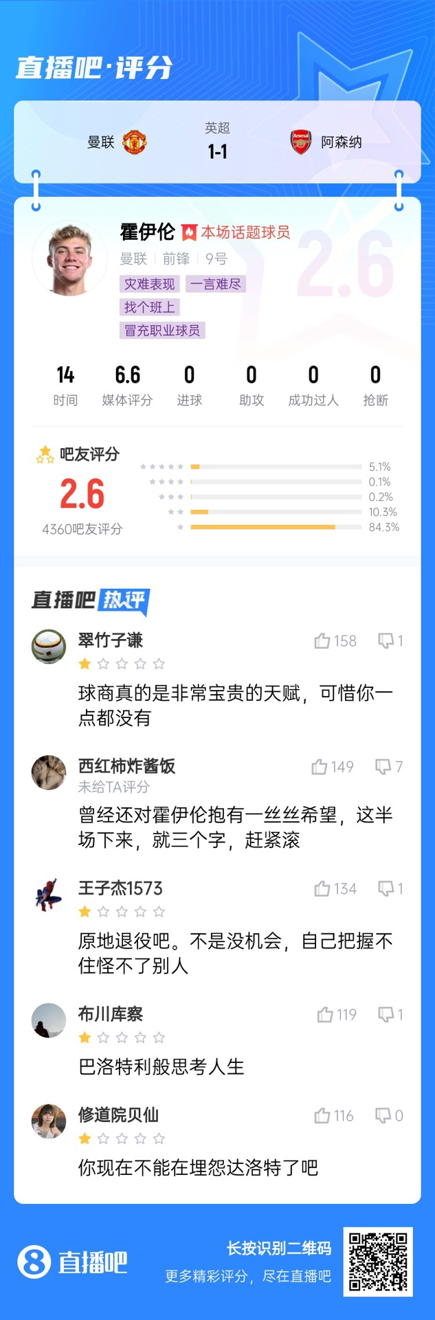 6000萬身價(jià)3個(gè)月0球！霍伊倫被打2.6分：思考人生，沒球商 趕緊滾
