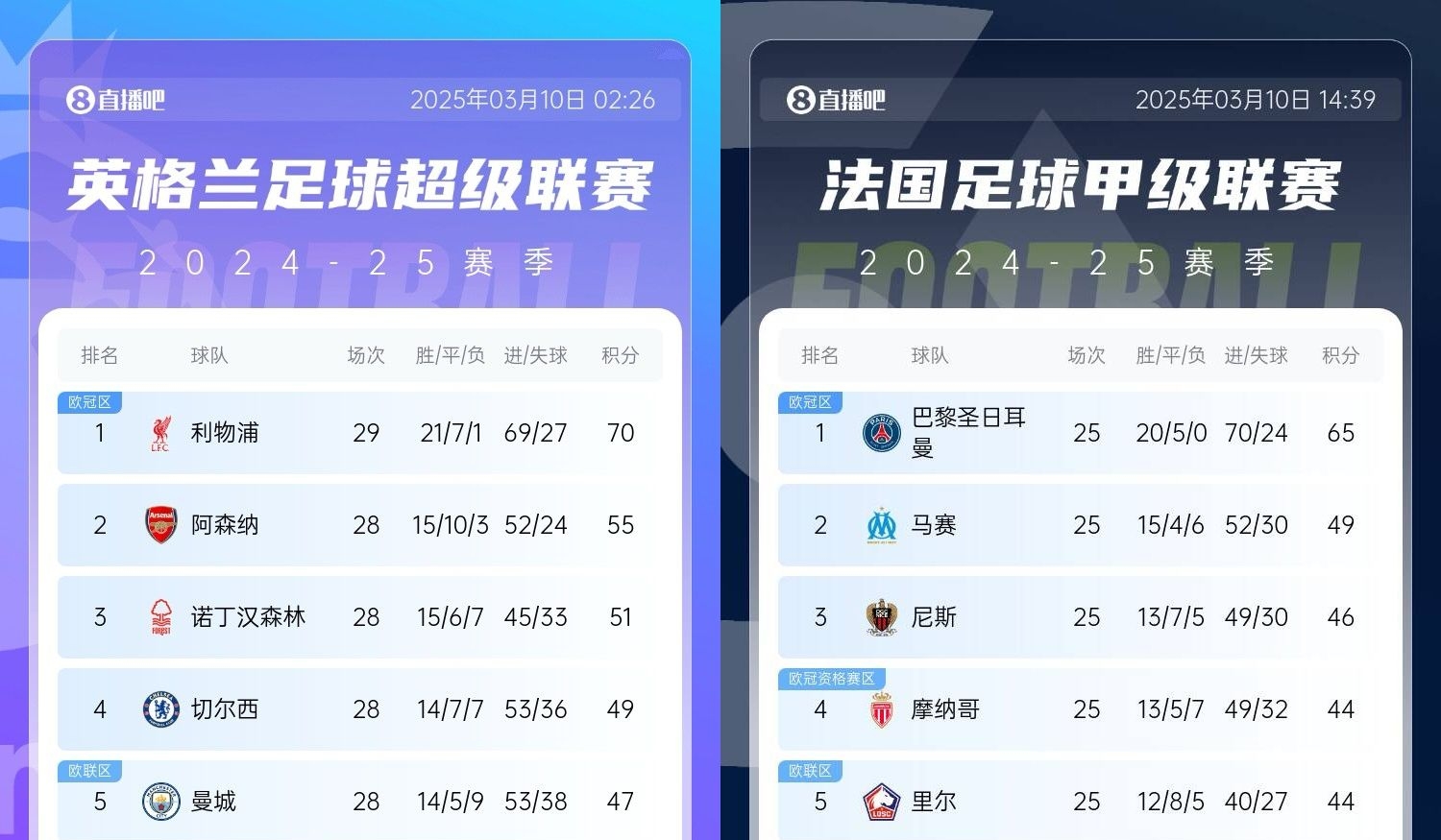  還有高手？槍手掉鏈子紅軍15分領(lǐng)跑，馬賽等隊(duì)掉鏈子巴黎16分領(lǐng)跑