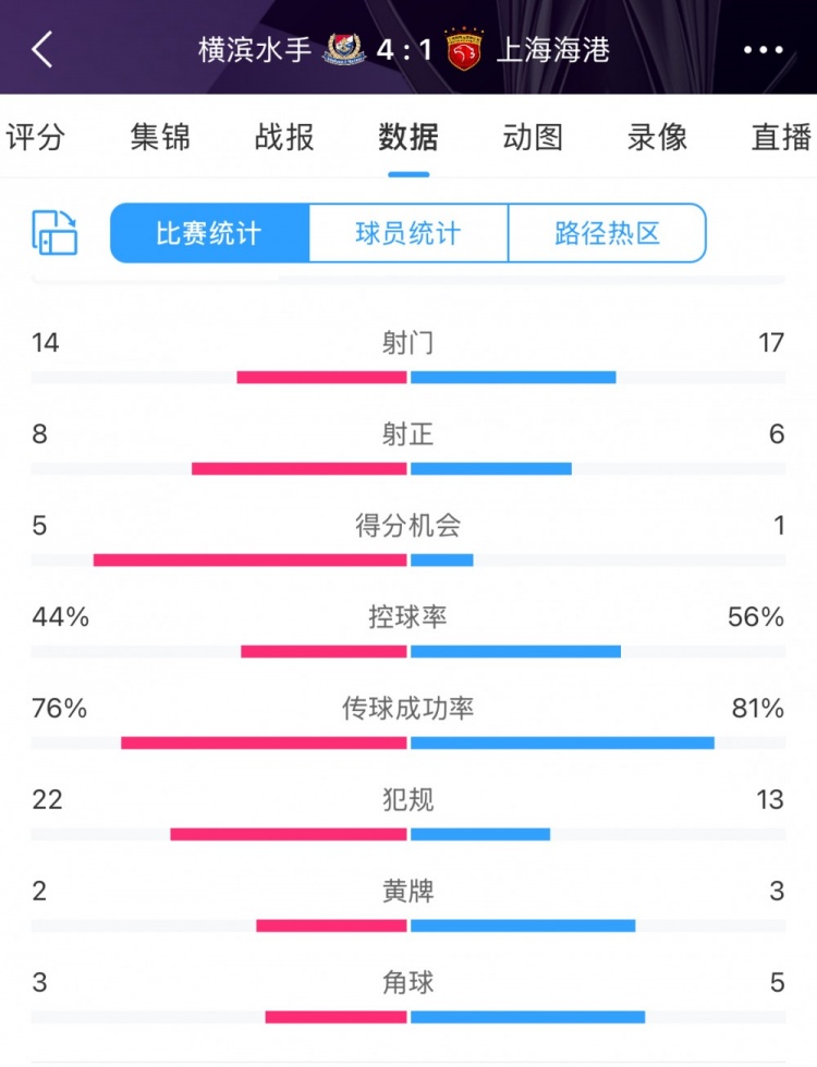  咋輸這么慘？海港17次射門6次射正，全場數(shù)據(jù)并不落下風(fēng)