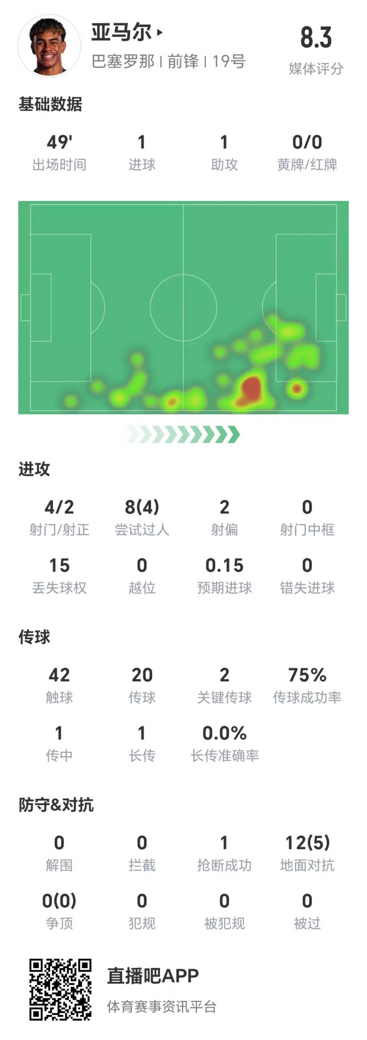  亞馬爾半場數(shù)據(jù)：1球1助，4次射門兩次射正&兩腳關鍵傳球
