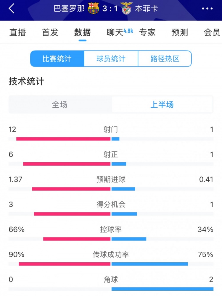  巴薩vs本菲卡半場數(shù)據(jù)：射門12-1，射正6-1，控球率66%-34%