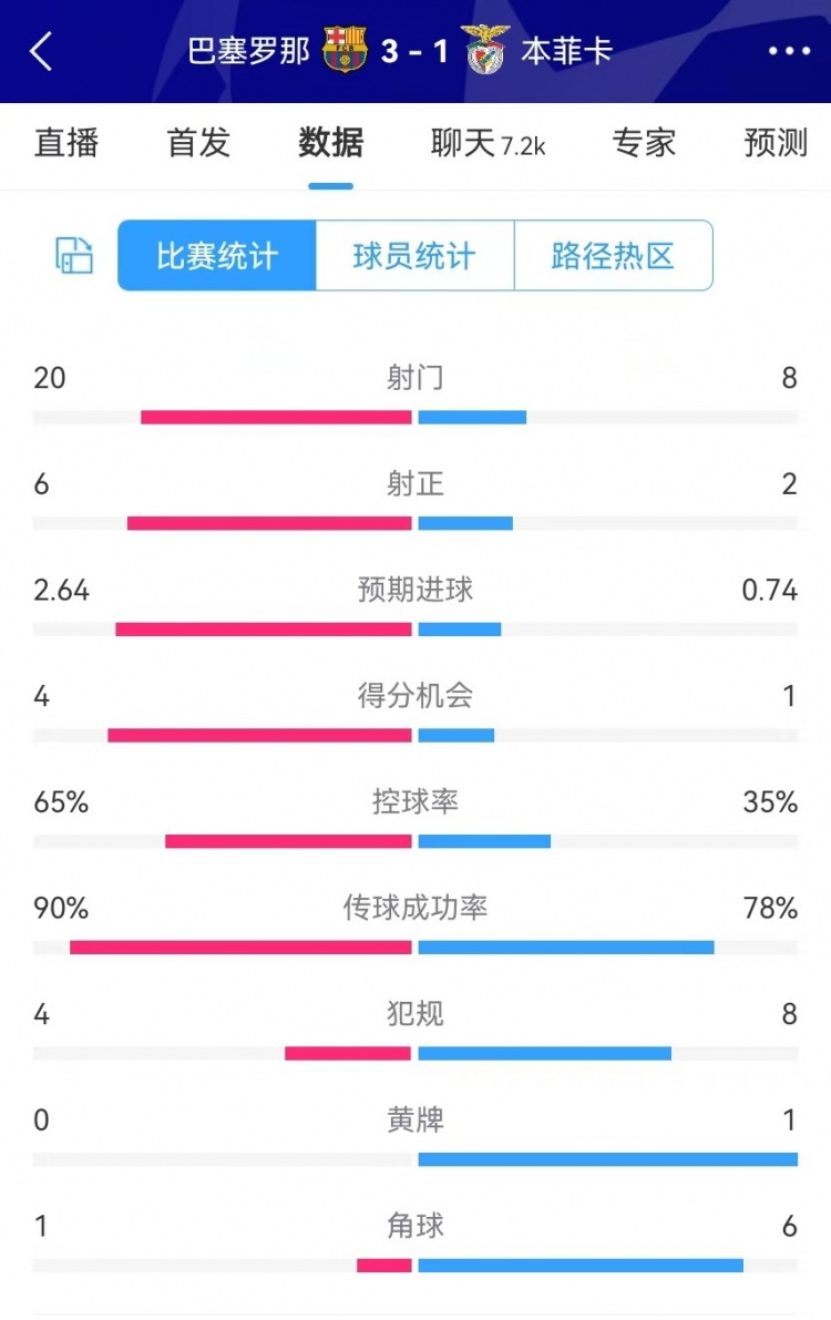  巴薩vs本菲卡數(shù)據(jù)：射門20-8、射正6-2、得分機(jī)會(huì)4-1、角球1-6