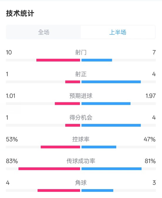  利物浦半場(chǎng)0-1巴黎數(shù)據(jù)：射門10-7，射正1-4，犯規(guī)5-0