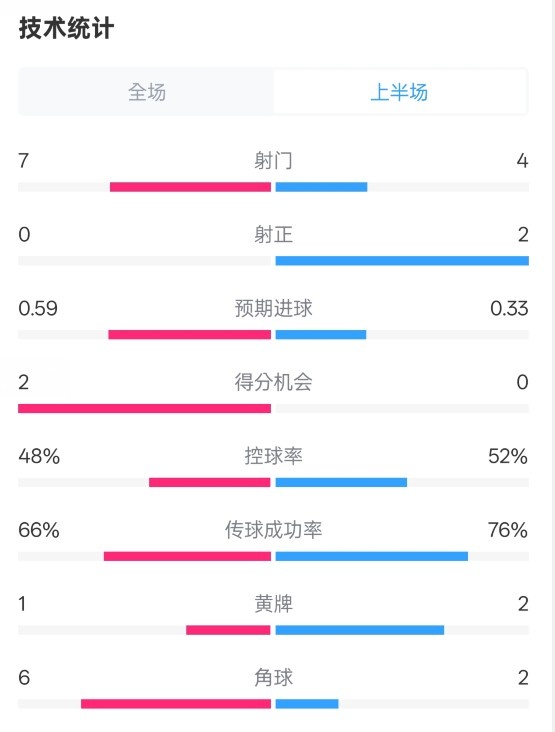 藥廠半場(chǎng)0-0拜仁數(shù)據(jù)：射門7-4，射正0-2，控球率48%-52%