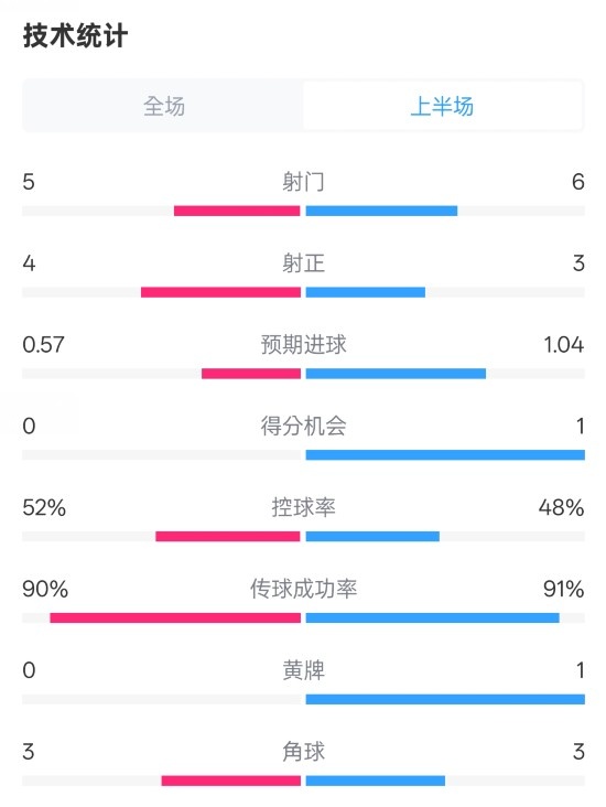  國(guó)米半場(chǎng)1-1費(fèi)耶諾德數(shù)據(jù)：射門5-6，射正4-3，控球率52%-48%