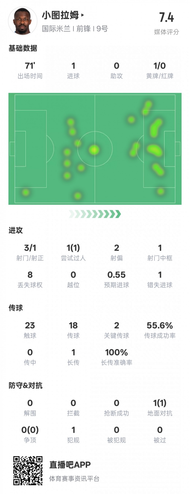  小圖拉姆本場數(shù)據(jù)：1進(jìn)球2關(guān)鍵傳球1錯失進(jìn)球機(jī)會，評分7.4