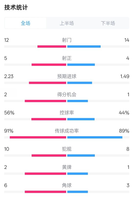  國(guó)米2-1費(fèi)耶諾德全場(chǎng)數(shù)據(jù)：射門12-14，射正5-4，控球率56%-44%