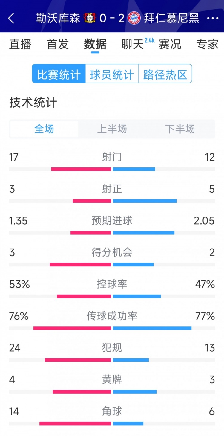  效率致勝，拜仁2-0勒沃庫森全場(chǎng)數(shù)據(jù)：射門12-17，射正5-3