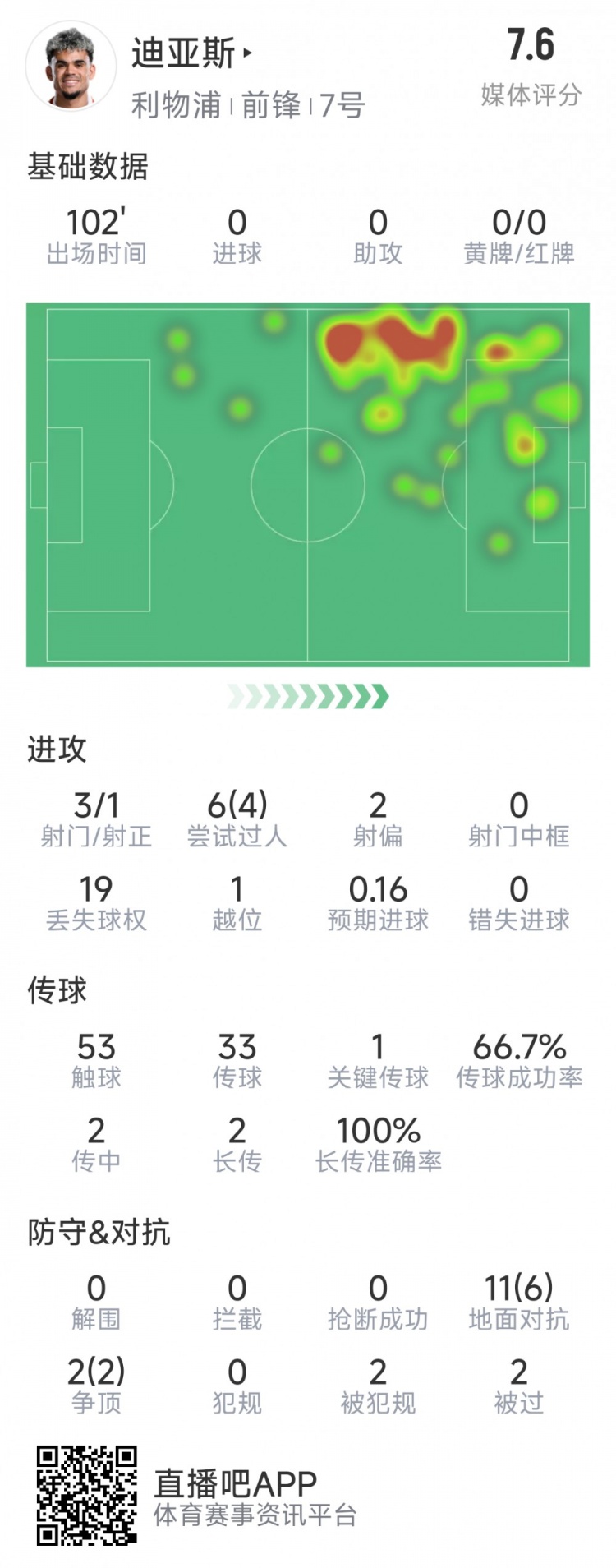  迪亞斯本場(chǎng)數(shù)據(jù)：3射1正，6次過人4次成功，1次關(guān)鍵傳球