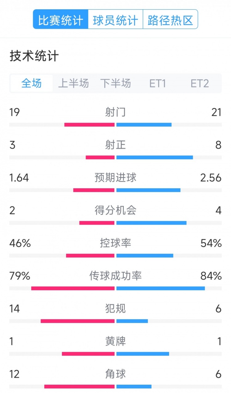  點(diǎn)球決勝，利物浦vs巴黎120分鐘比賽數(shù)據(jù)：射門19-21，射正3-8