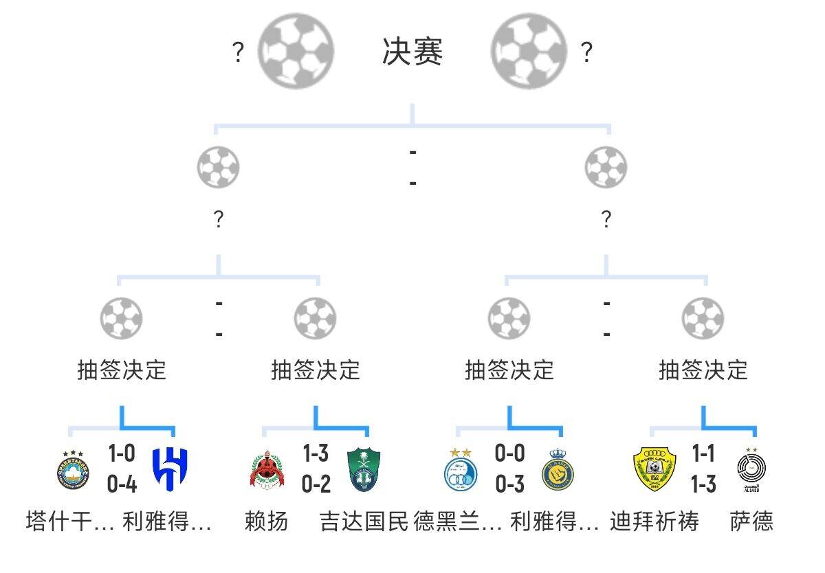  全員惡人！新月+勝利+國民打亞冠全部輕松晉級，西亞4強(qiáng)沙特占3席