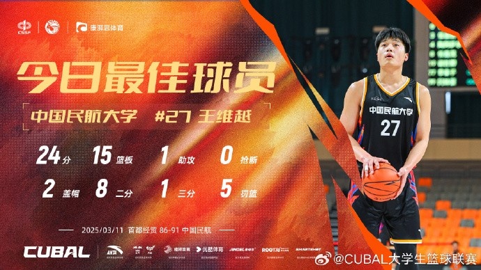  24分15籃板！CUBAL首日最佳球員：中國民航大學(xué)王維越