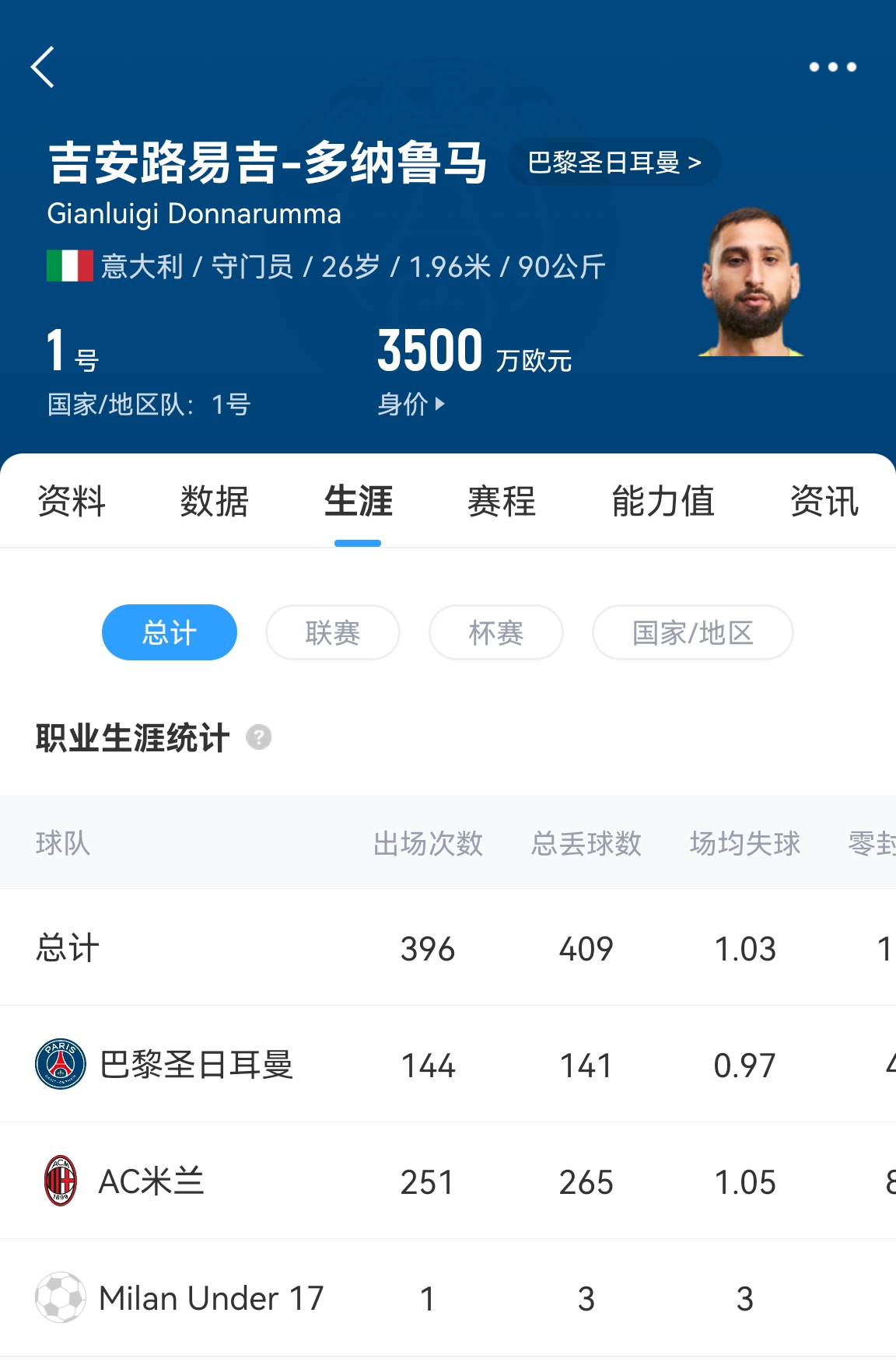  十年后應(yīng)該還在踢！多納魯馬16歲首秀 生涯出場486次現(xiàn)在才26歲！