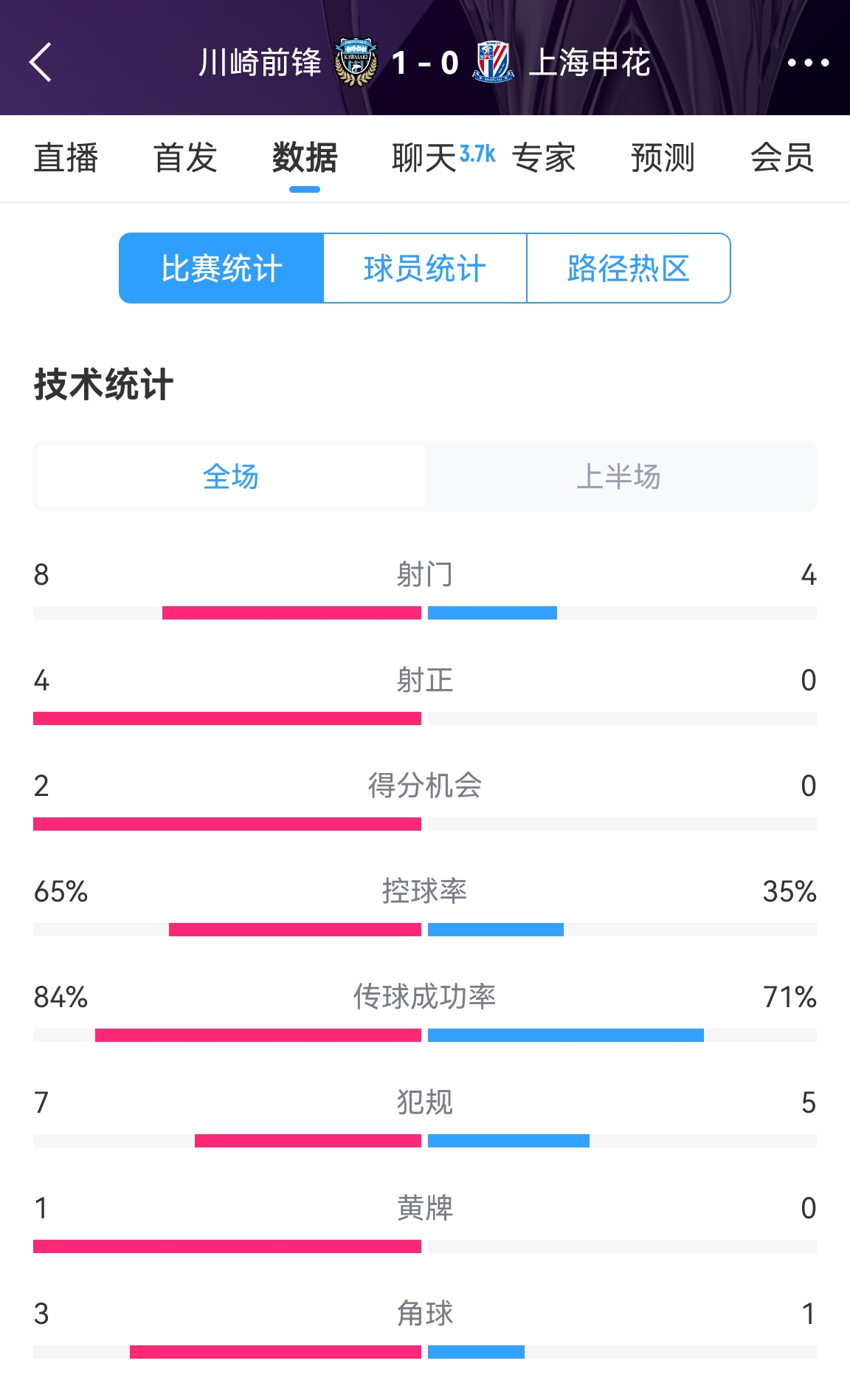  加油??！申花半場0-1川崎數(shù)據(jù)：射正0比4，控球率35%比65%