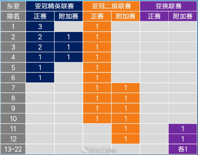  26-27賽季起，中超亞冠名額將被縮至1+1+1 即少1個(gè)亞冠精英賽名額