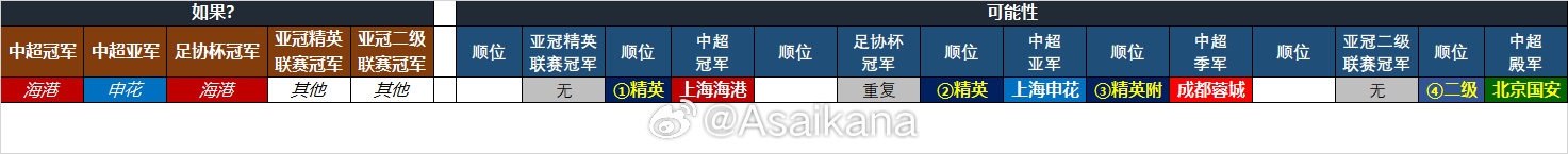  25-26賽季中超亞冠名額確定：海港、申花、蓉城精英賽，國(guó)安亞冠2