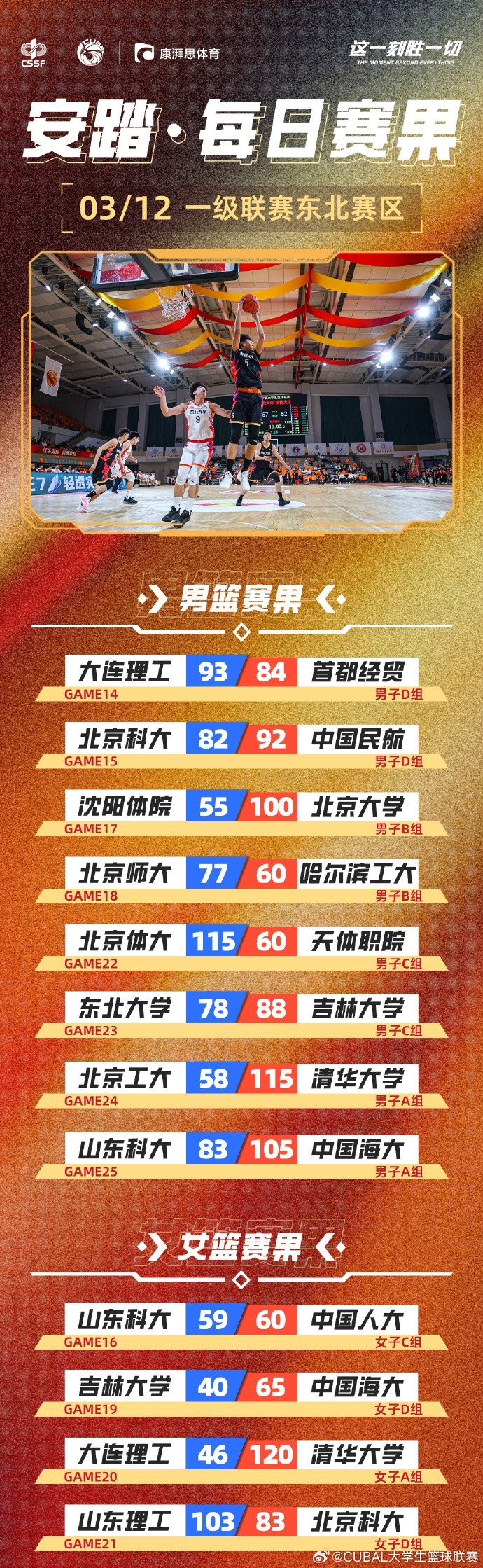  CUBAL東北賽區(qū)今日賽果：北大狂勝沈陽體院45分 北師大輕取哈工大