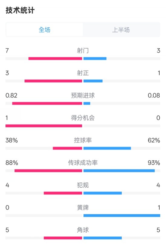  馬競半場1-0皇馬數(shù)據(jù)：射門7-3，射正3-1，控球率38%-62%