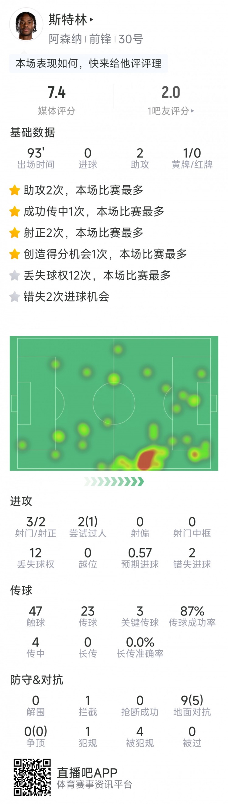  斯特林本場數(shù)據(jù)：2次助攻，3次關(guān)鍵傳球，3射2正，2次錯失良機